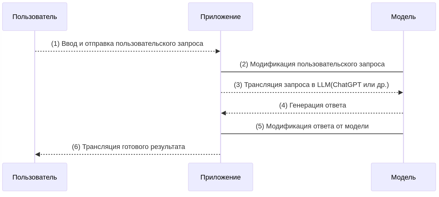 Принцип работы построения приложений на базе LLM моделей