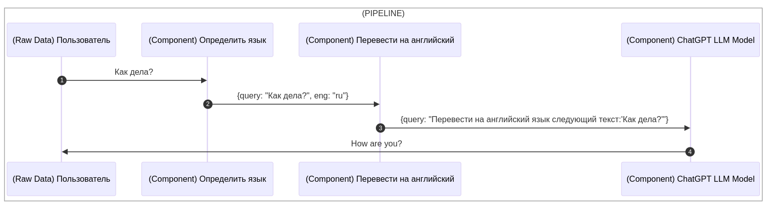 Принцип работы haystack фреймворка